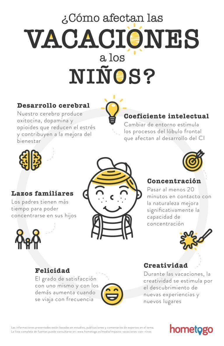 Todos los artículos 16 HomeToGo como afectan las vacaciones a los ninos