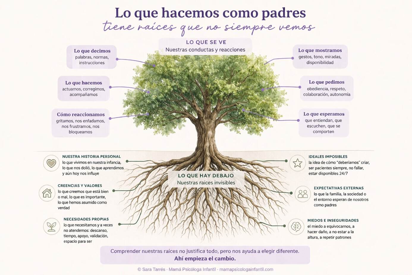 culpa en la crianza origen de las reacciones padres creencias expectativas necesidades infancia